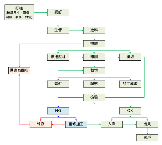 纸箱制造流程